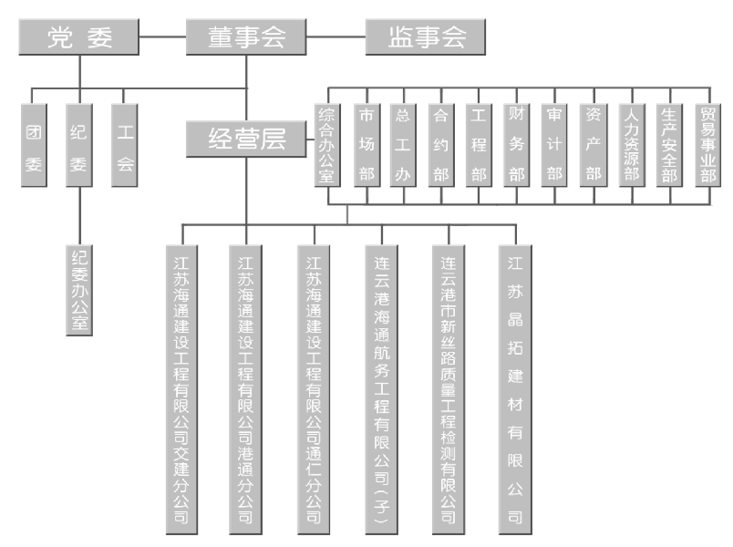 江苏海建公司组织架构(图1)